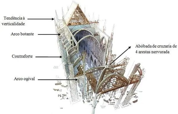 Arquitetura gótica: Estrutura de uma catedral gótica