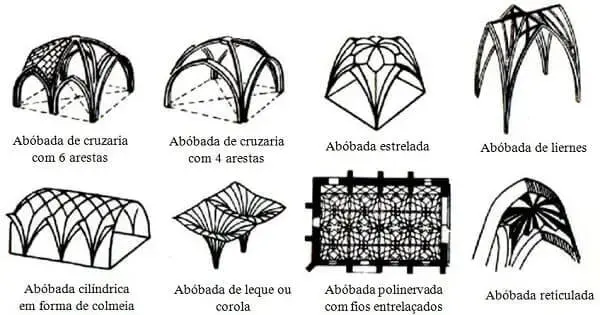Arquitetura gótica: Todas as abóbadas utilizadas