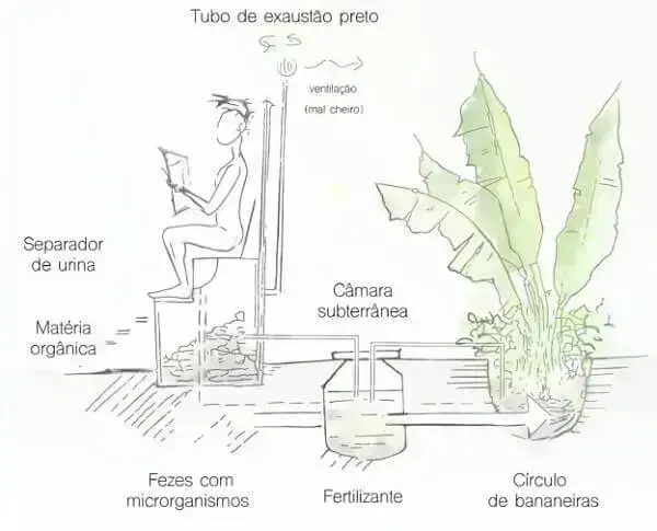 Bioconstruçao: banheiro seco (fonte: archidaily)