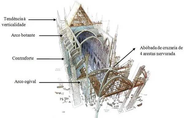 Arquitetura e urbanismo: estrutura de uma catedral gótica
