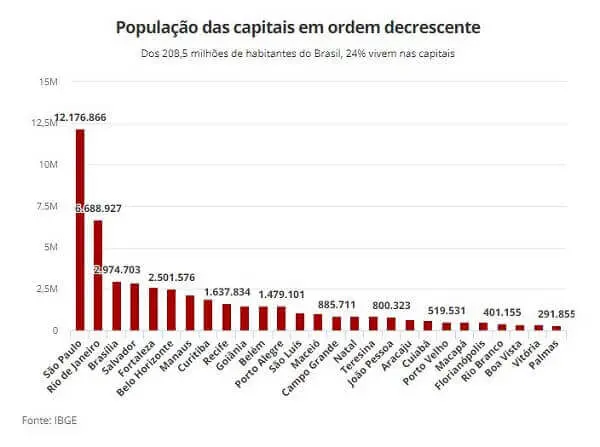 Maiores cidades do mundo: população das capitais brasileiras