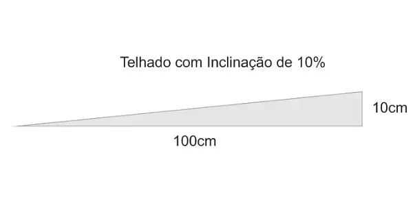 Inclinação de telhado: inclinação de 10% (fonte: pedreirão.com.br)