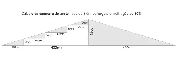 Cálculo de telhado com 2 águas (fonte: pedreirão.com.br)