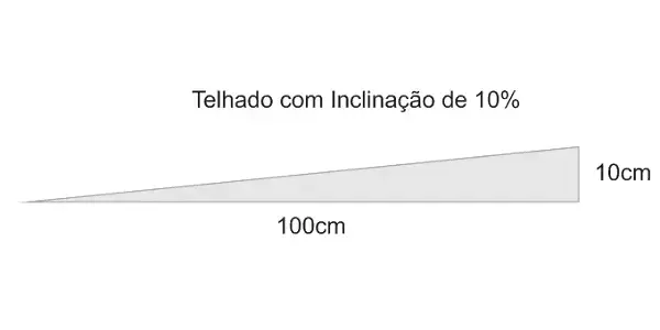Cálculo de telhado: inclinação de 10% (fonte: pedreirao.com.br)