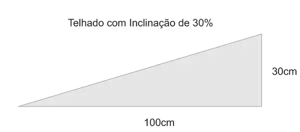 Cálculo de telhado: inclinação de 30% (fonte: pedreirão.com.br)