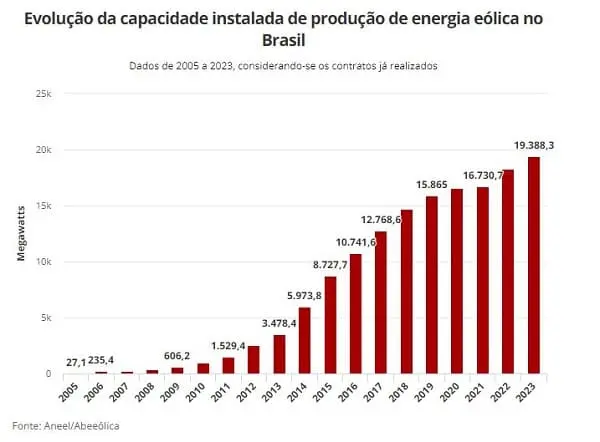 Energia eólica: evolução da capacidade instalada de produção de energia eólica no Brasil (fonte: G1)