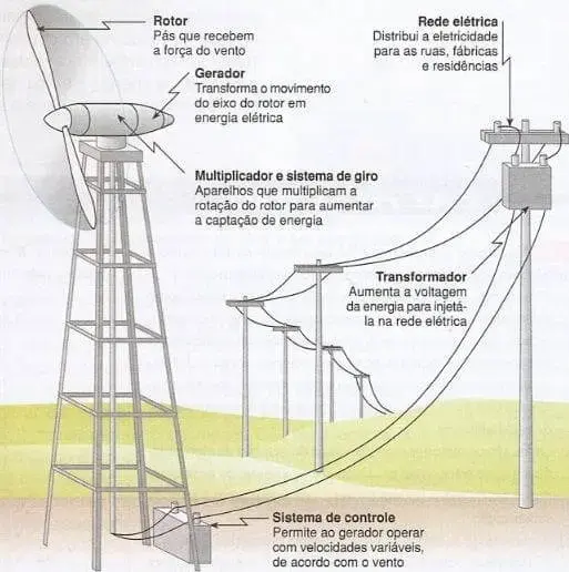 Energia eólica: esquema de uma turbina eólica e do sistema de transmissão de energia (foto: cola da web)