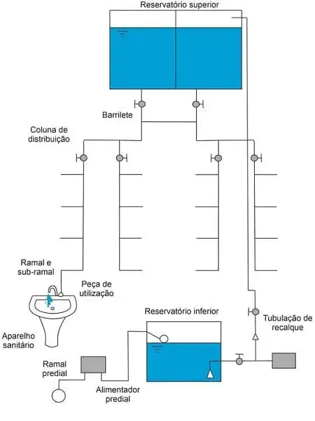 Instalação hidráulica: instalação de água fria (foto: Guia da Engenharia)