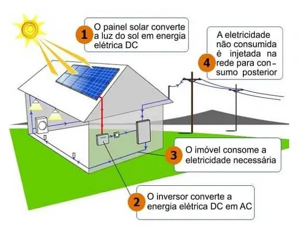 Placa solar: processo de geração de energia solar (foto: intti.com.br)