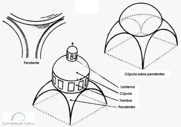 Arquitetura Bizantina: cúpula sobre pendentes, uma inovação da arquitetura bizantina