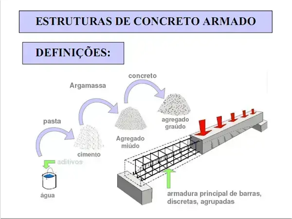 Concreto armado: processo de mistura da água com cimento e componentes (foto: Protótipo - Controle Tecnológico de Concreto)