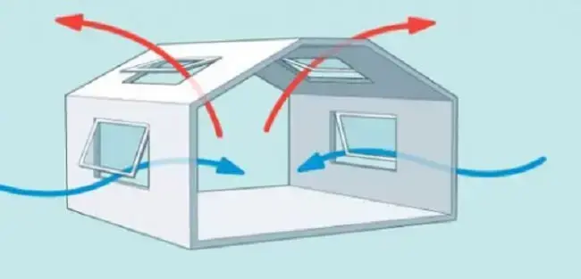 Ventilação cruzada: simulação onde o vento fresco entra pela janela mais baixa e elimina o ar quente na janela de cima