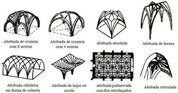 Arquitetura gótico arco ogival e abóbadas usadas no período. Fonte: Pinterest