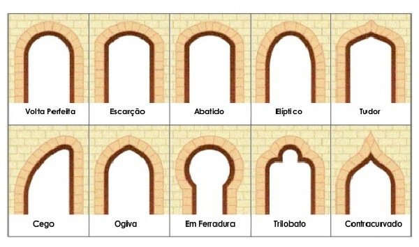 Conheça os diferentes tipos de arcos usados na arquitetura. Fonte: Pinterest