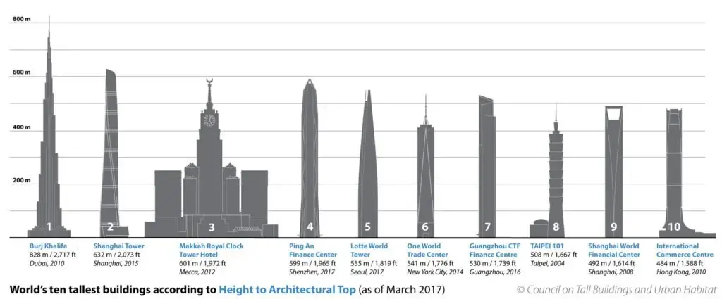 Burj Khalifa: maiores prédios do mundo (foto: Council on Tall Buildings and Urban Habitat)