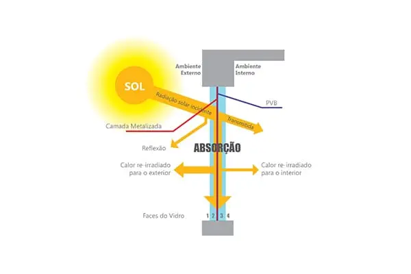 Vidro refletivo: exemplo prático de absorção do calor (foto: Engenharia 360)