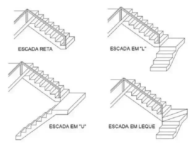 A escada em leque medidas ao invés de um patamar tem degraus fazendo a curva. Fonte: Dicas de Arquitetura