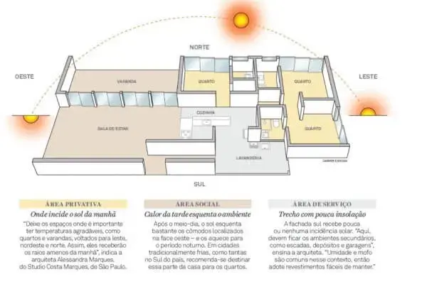 Como fazer setorização: orientação solar (foto: blog A&C arquitetura)