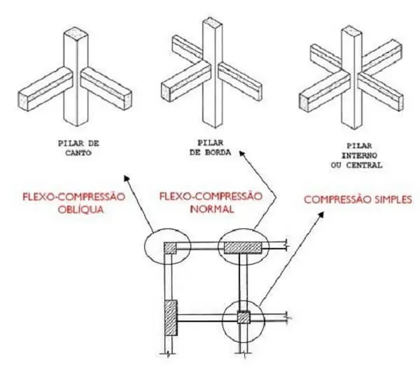 Os tipos de pilar de concreto variam de acordo com a finalidade do projeto e com a localização deste elemento estrutural na obra. Fonte: Saber Mais Engenharia