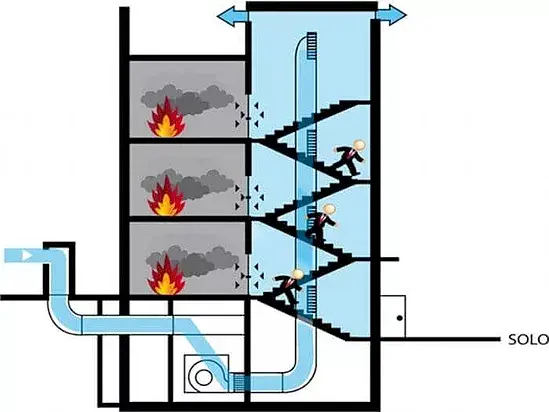 Escada Pressurizada PFP Diagrama explicativo do funcionamento de uma escada pressurizada à prova de fumaça foto Construtiva - Aprimoramento Profissional