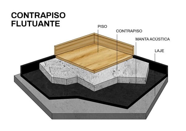 isolamento acústico manta acústica para piso foto concretur.com.br
